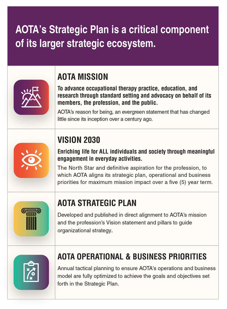 AOTA Strategic Ecosystem chart consisting of AOTA's mission, Vision 2030, AOTA Strategic Plan, and AOTA operational and business priorities
