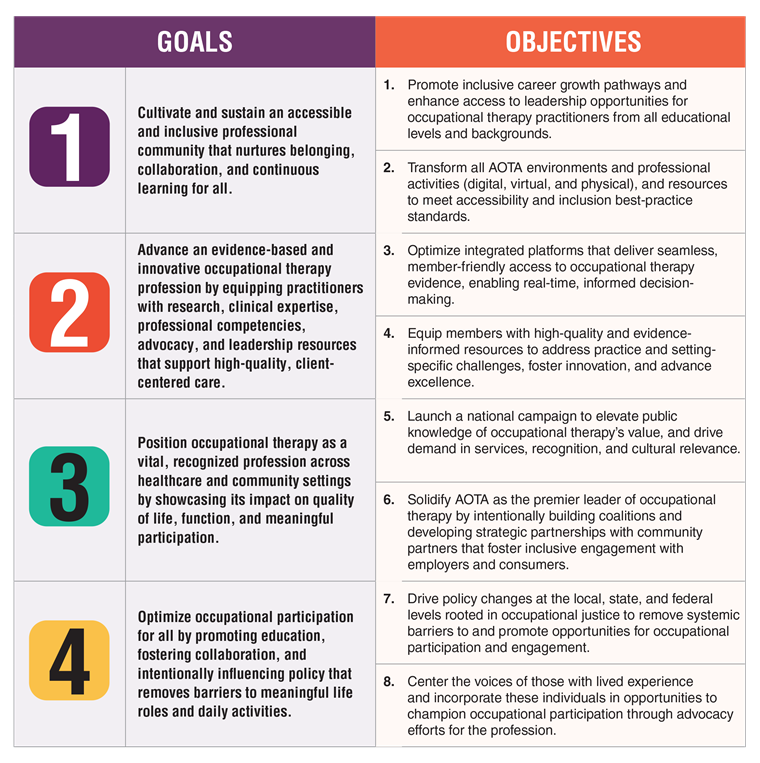 AOTA Strategic Plan Goals and Objectives chart