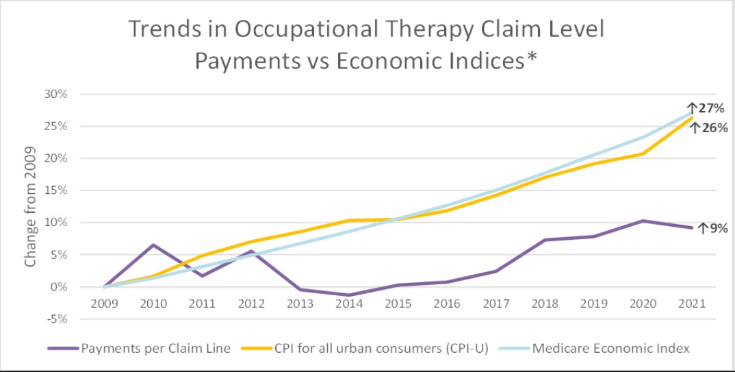 OT trends payment vs economic indices