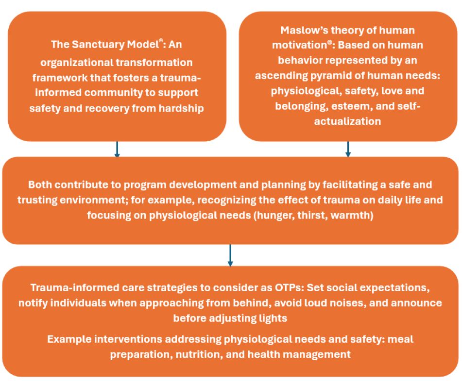 Application of Frameworks in OTLR