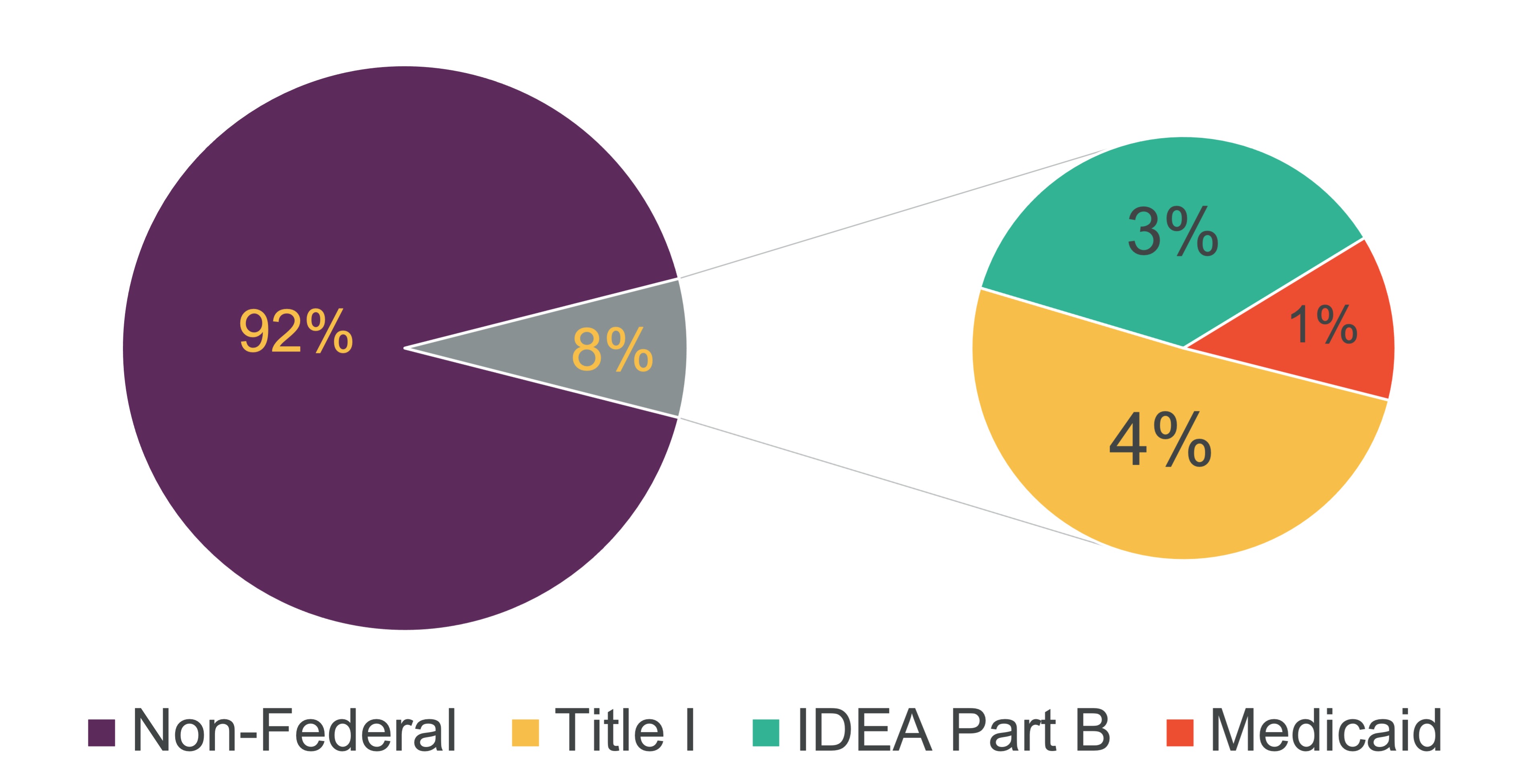 Funding by source