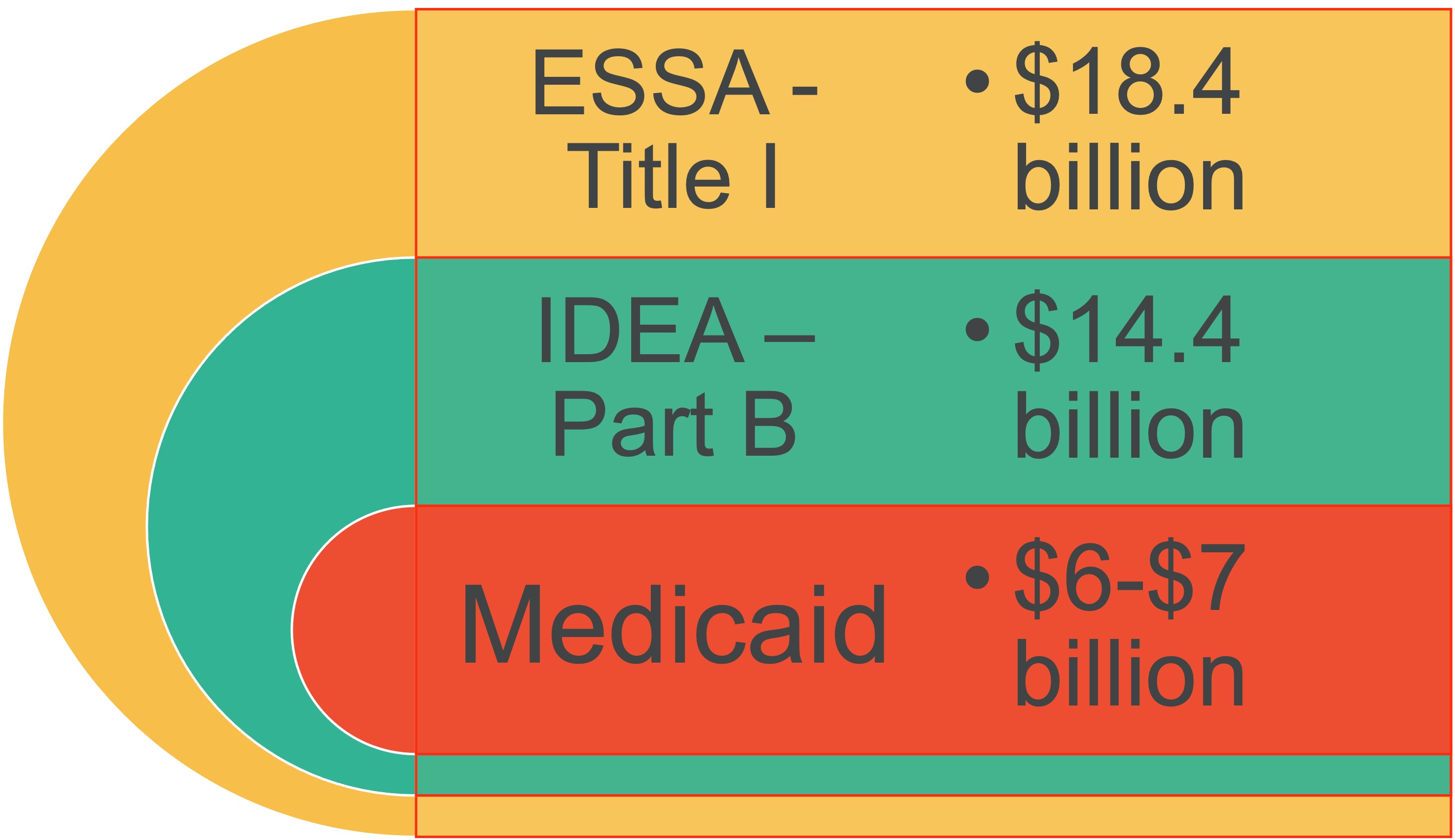 Funding source amounts