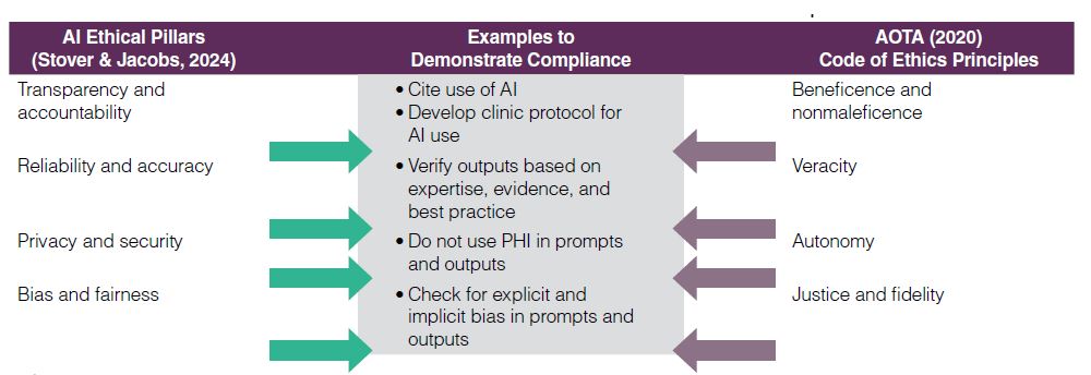 Alignment between AI ethical pillars and AOTA Code of Ethics principles