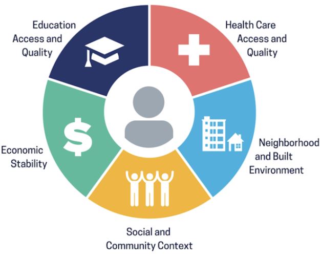 Nonmedical drivers of health factors