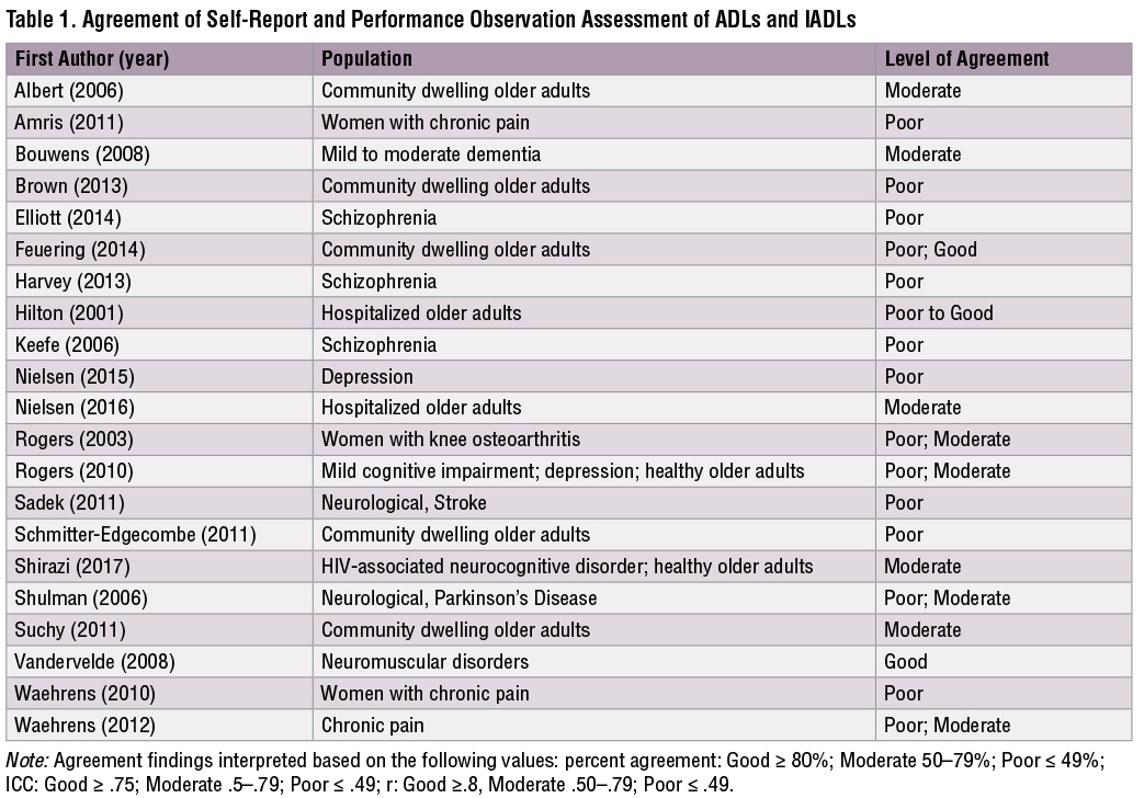 Table 1. Agreement of Self-Report and Performance Observation Assessment of ADLs and IADLs